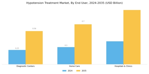 Hypotension Treatment Market Segment Image 1