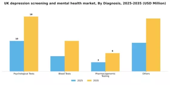 UK Depression Screening Mental Health Market Segment Image 0