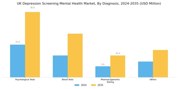 UK Depression Screening Mental Health Market Segment Image 1