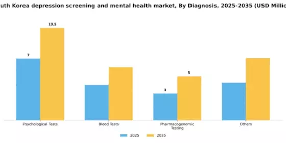 South Korea Depression Screening Mental Health Market Segment Image 0