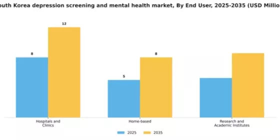 South Korea Depression Screening Mental Health Market Segment Image 1
