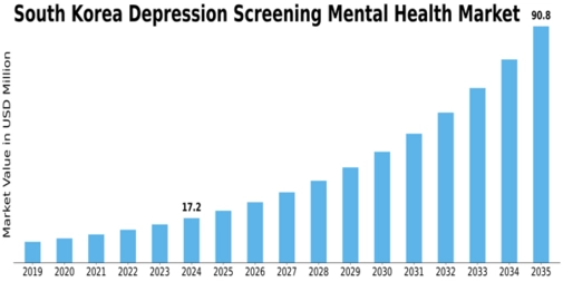 South Korea Depression Screening Mental Health Market Size