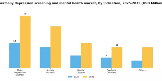 Germany Depression Screening Mental Health Market Segment Image 2