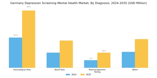 Germany Depression Screening Mental Health Market Segment Image 1