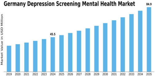 Germany Depression Screening Mental Health Market Size