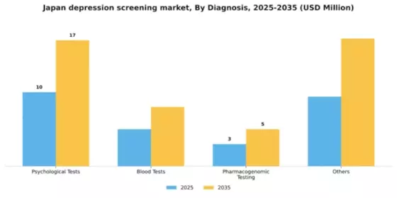 Japan Depression Screening Mental Health Market Segment Image 0
