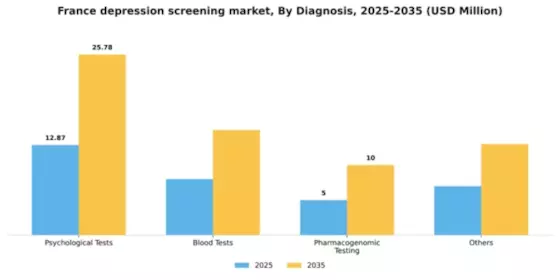 France Depression Screening Mental Health Market Segment Image 0