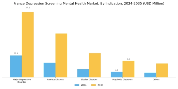 France Depression Screening Mental Health Market Segment Image 0