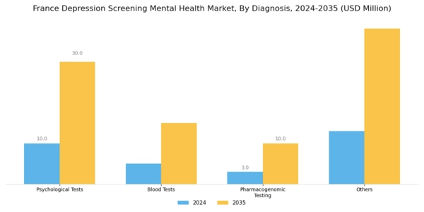 France Depression Screening Mental Health Market Segment Image 1