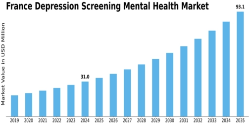 France Depression Screening Mental Health Market Size
