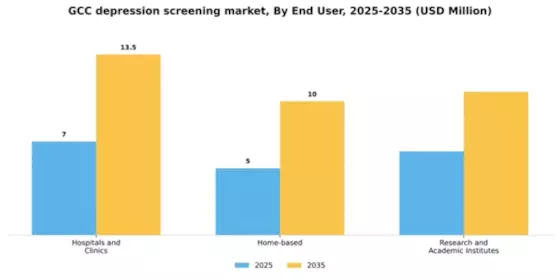 GCC Depression Screening Mental Health Market Segment Image 1