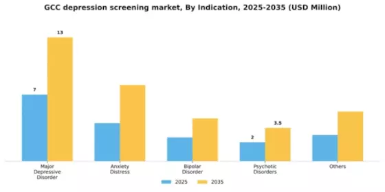 GCC Depression Screening Mental Health Market Segment Image 2
