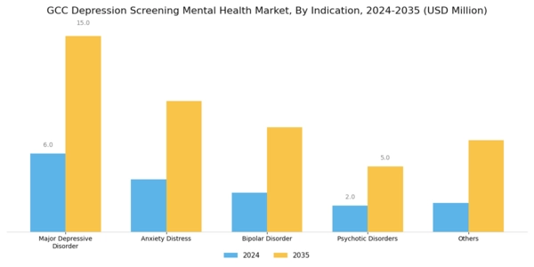 GCC Depression Screening Mental Health Market Segment Image 0