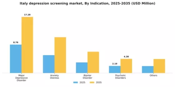 Italy Depression Screening Mental Health Market Segment Image 2