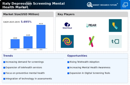 Italy Depression Screening Mental Health Market Infographic