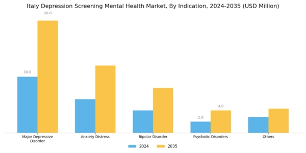 Italy Depression Screening Mental Health Market Segment Image 0