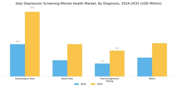 Italy Depression Screening Mental Health Market Segment Image 1
