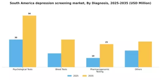 South America Depression Screening Mental Health Market Segment Image 0