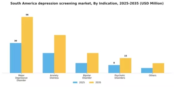 South America Depression Screening Mental Health Market Segment Image 2