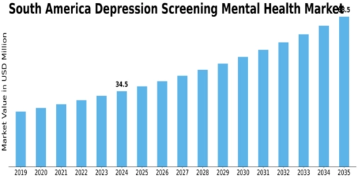 South America Depression Screening Mental Health Market Size
