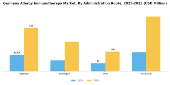 Germany Allergy Immunotherapy Market Segment Image 0