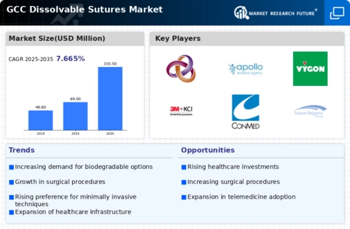 GCC Dissolvable Sutures Market Infographic
