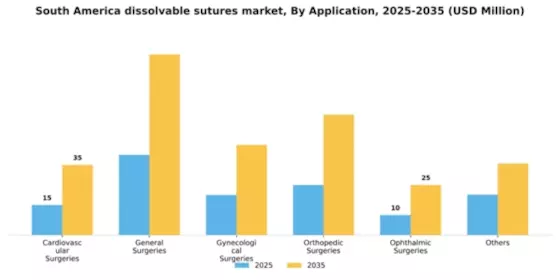 South America Dissolvable Sutures Market Segment Image 0
