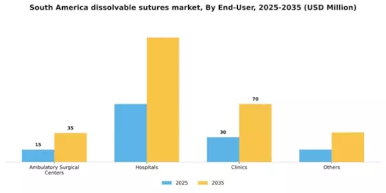 South America Dissolvable Sutures Market Segment Image 1