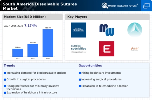 South America Dissolvable Sutures Market Infographic