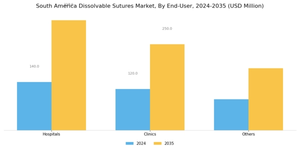 South America Dissolvable Sutures Market Segment Image 1
