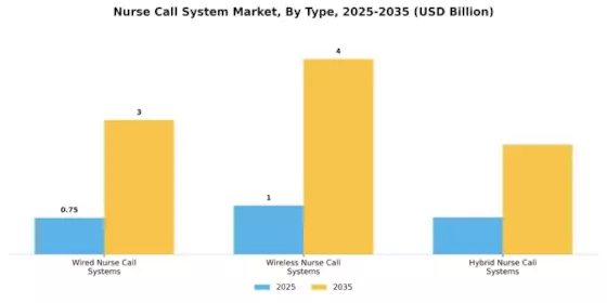 Nurse Call System Market Segment Image 0