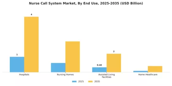 Nurse Call System Market Segment Image 2