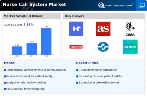Nurse Call System Market Infographic