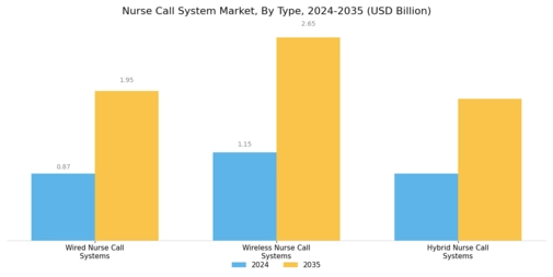 Nurse Call System Market Segment Image 0