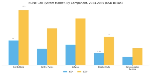 Nurse Call System Market Segment Image 1