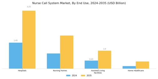 Nurse Call System Market Segment Image 2