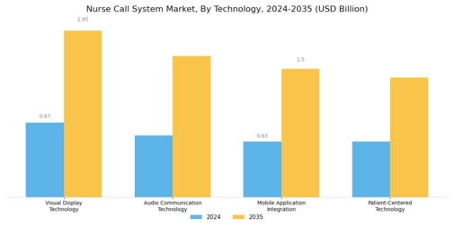 Nurse Call System Market Segment Image 3