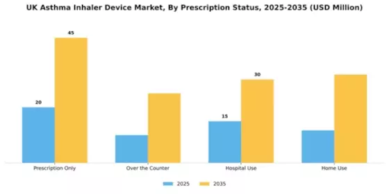 UK Asthma Inhaler Device Market Segment Image 2