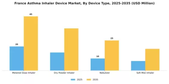 France Asthma Inhaler Device Market Segment Image 1