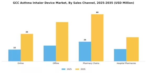 GCC Asthma Inhaler Device Market Segment Image 3