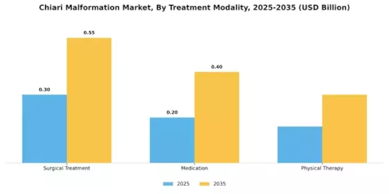 Chiari Malformation Market Segment Image 2