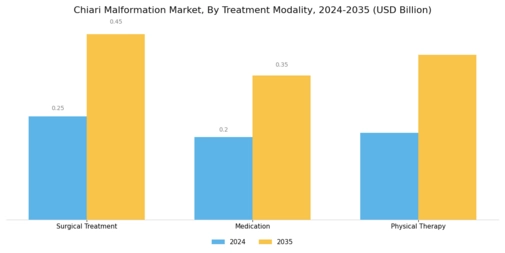 Chiari Malformation Market Segment Image 1