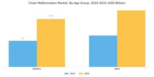 Chiari Malformation Market Segment Image 3