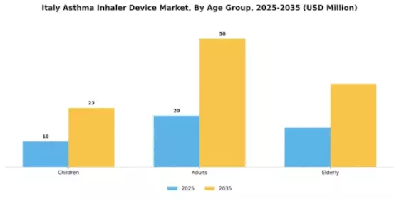 Italy Asthma Inhaler Device Market Segment Image 0