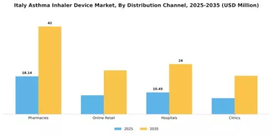 Italy Asthma Inhaler Device Market Segment Image 2