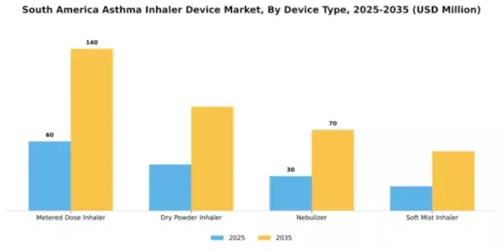 South America Asthma Inhaler Device Market Segment Image 1