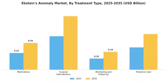 Ebstein’s Anomaly Market Segment Image 3