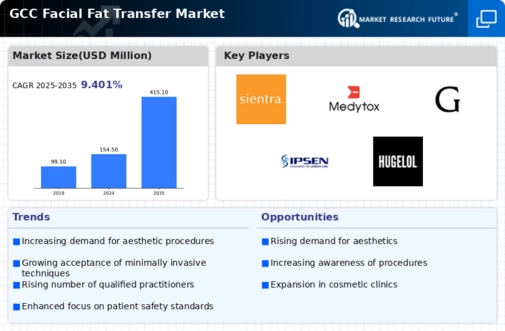 GCC Facial Fat Transfer Market Infographic