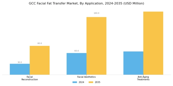 GCC Facial Fat Transfer Market Segment Image 2