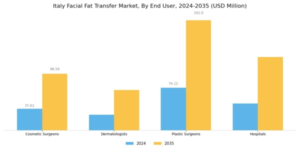Italy Facial Fat Transfer Market Segment Image 1